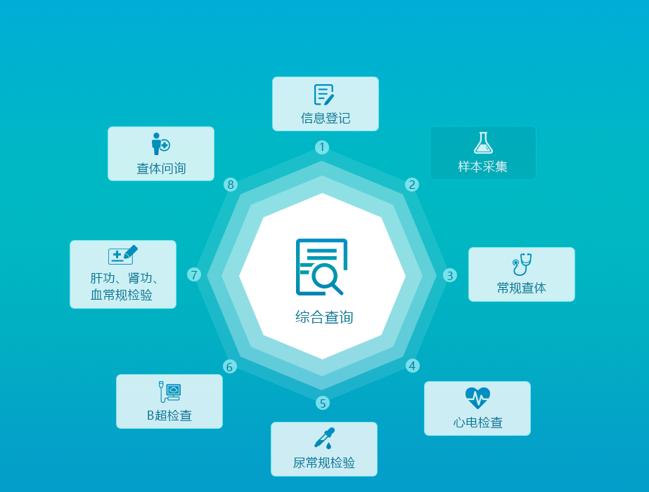 公共衛(wèi)生體檢管理系統(tǒng)(車(chē)載管理云平臺(tái))